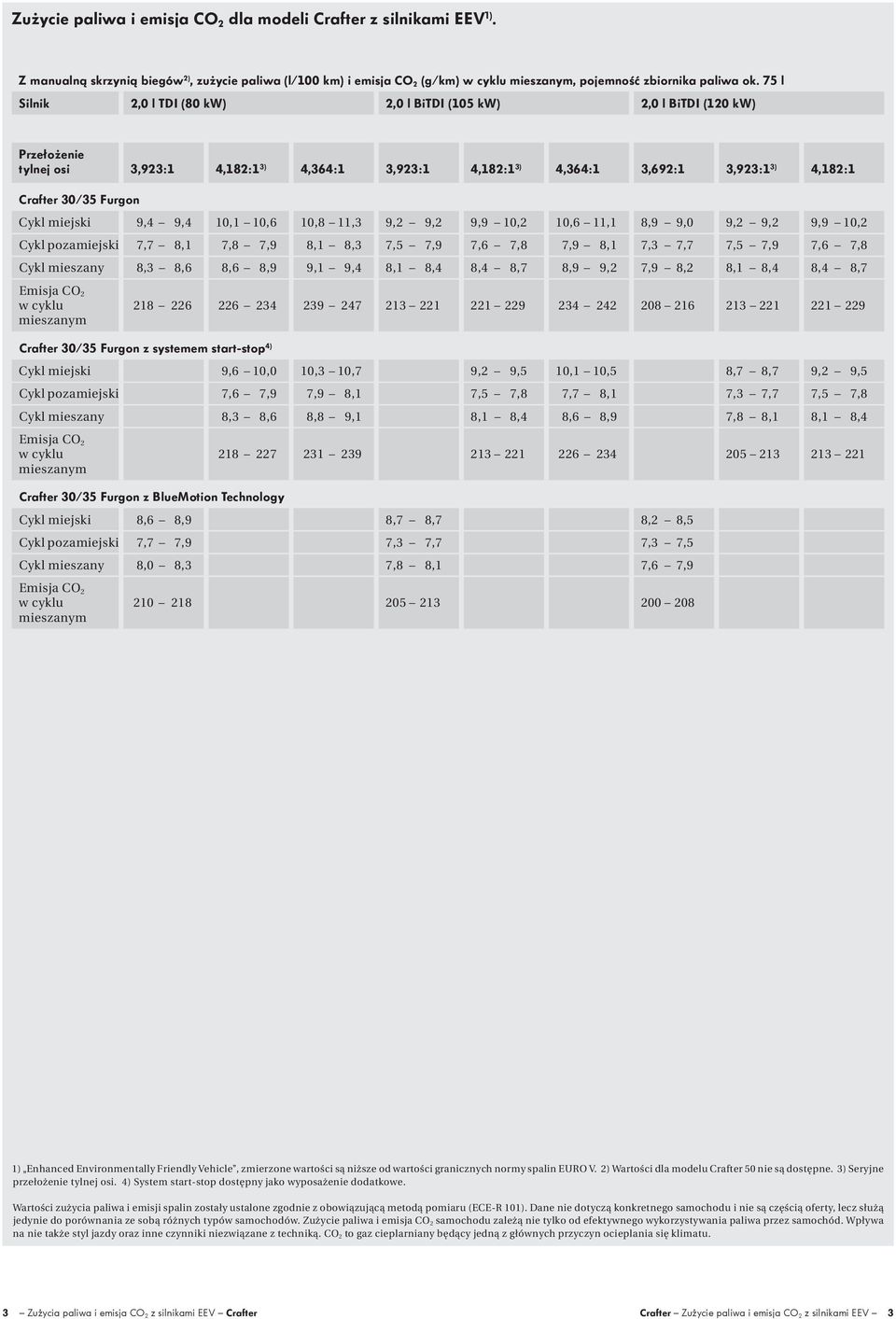 9,4 9,4 10,1 10,6 10,8 11,3 9,2 9,2 9,9 10,2 10,6 11,1 8,9 9,0 9,2 9,2 9,9 10,2 Cykl pozamiejski 7,7 8,1 7,8 7,9 8,1 8,3 7,5 7,9 7,6 7,8 7,9 8,1 7,3 7,7 7,5 7,9 7,6 7,8 Cykl mieszany 8,3 8,6 8,6 8,9