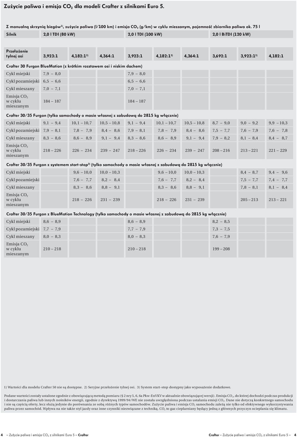 krótkim rozstawem osi i niskim dachem) Cykl miejski 7,9 8,0 7,9 8,0 Cykl pozamiejski 6,5 6,6 6,5 6,6 Cykl mieszany 7,0 7,1 7,0 7,1 Emisja CO 2 w cyklu mieszanym 184 187 184 187 /35 Furgon (tylko