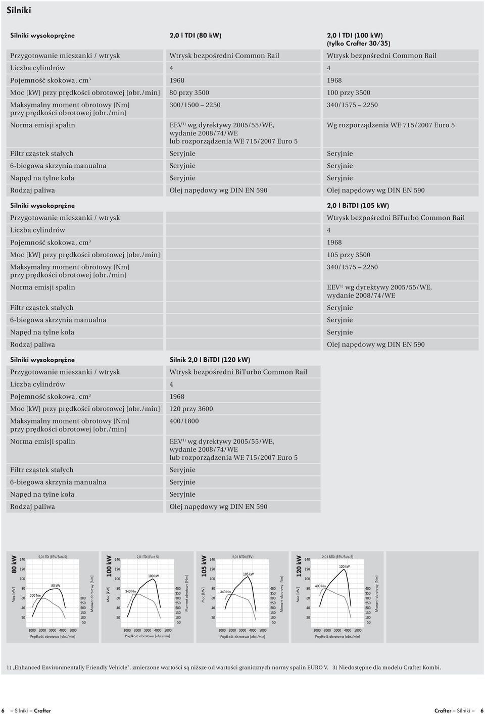 /min] Norma emisji spalin 300/1500 2250 340/1575 2250 EEV 1) wg dyrektywy 2005/55/WE, wydanie 2008/74/WE lub rozporządzenia WE 715/2007 Euro 5 Filtr cząstek stałych Seryjnie Seryjnie 6-biegowa