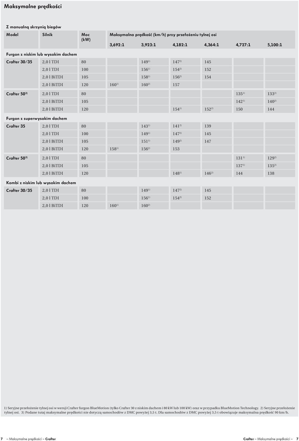 1) 140 2) 2,0 l BiTDI 120 154 1) 152 2) 150 144 Furgon z superwysokim dachem 2,0 l TDI 80 143 1) 141 2) 139 2,0 l TDI 100 149 1) 147 2) 145 2,0 l BiTDI 105 151 1) 149 2) 147 2,0 l BiTDI 120 158 1)