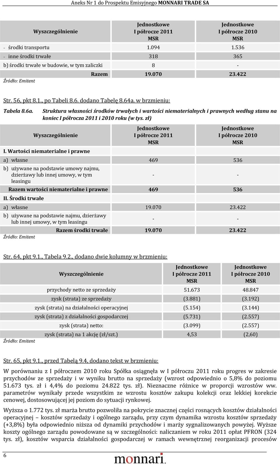 Wartości niematerialne i prawne a) własne 469 536 b) używane na podstawie umowy najmu, dzierżawy lub innej umowy, w tym leasingu - - Razem wartości niematerialne i prawne 469 536 II.