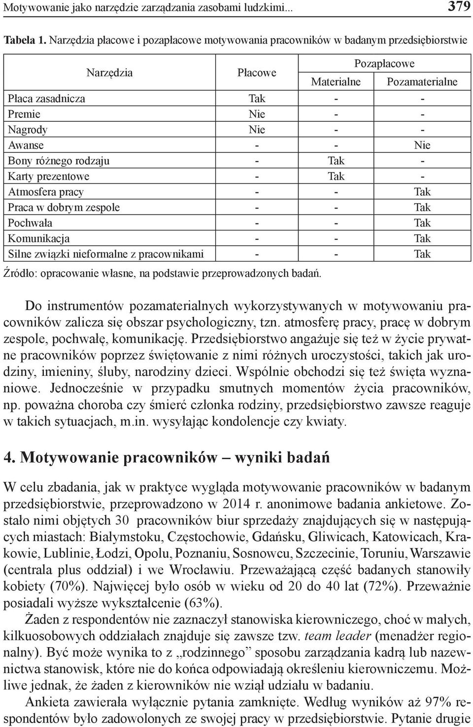 Awanse - - Nie Bony różnego rodzaju - Tak - Karty prezentowe - Tak - Atmosfera pracy - - Tak Praca w dobrym zespole - - Tak Pochwała - - Tak Komunikacja - - Tak Silne związki nieformalne z