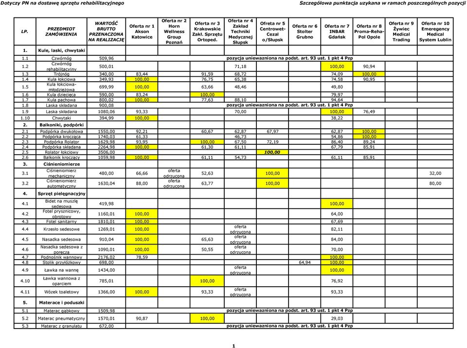 Oferta nr 4 Zakład Techniki Medycznej Słupsk Ofreta nr 5 Centrowet- Cezal o/słupsk Oferta nr 6 Stolter Grubno Oferta nr 7 INBAR Gdańsk Oferta nr 8 Proma-Reha- Pol Opole 1. Kule, laski, chwytaki 1.
