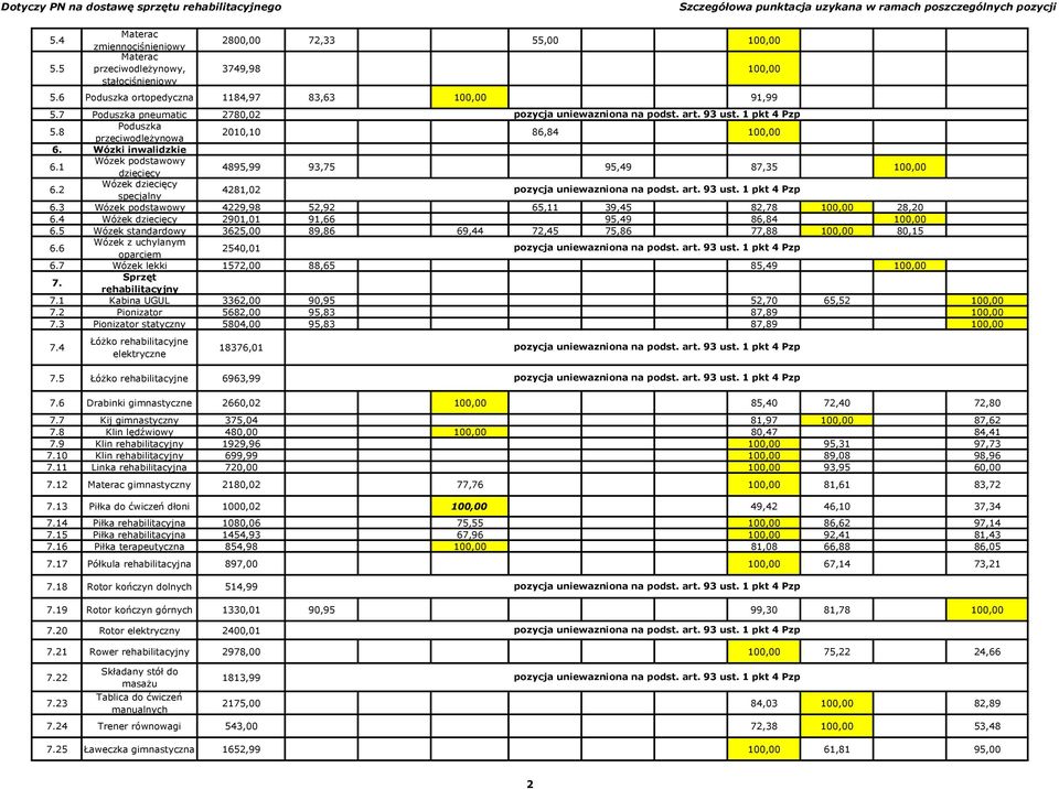7 Poduszka pneumatic 2780,02 5.8 Poduszka przeciwodleżynowa 2010,10 86,84 100,00 6. Wózki inwalidzkie 6.1 Wózek podstawowy dziecięcy 4895,99 93,75 95,49 87,35 100,00 6.