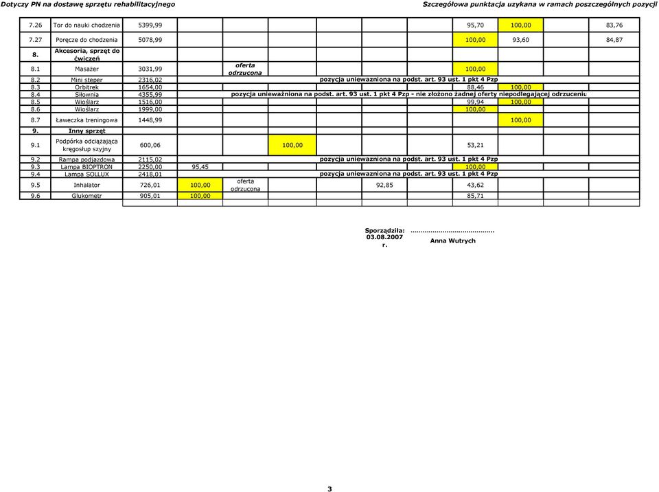 4 Siłownia 4355,99 pozycja unieważniona na podst. art. 93 ust. 1 pkt 4 Pzp - nie złożono żadnej oferty niepodlegającej odrzuceniu 8.5 Wioślarz 1516,00 99,94 100,00 8.6 Wioślarz 1999,00 100,00 8.