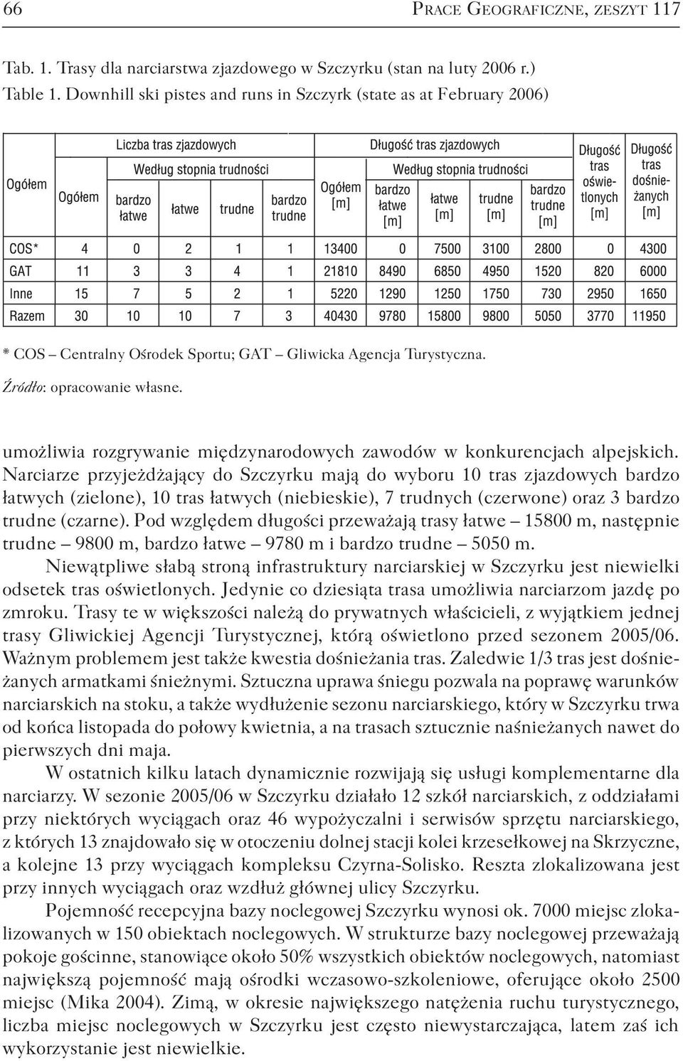 umożliwia rozgrywanie międzynarodowych zawodów w konkurencjach alpejskich.