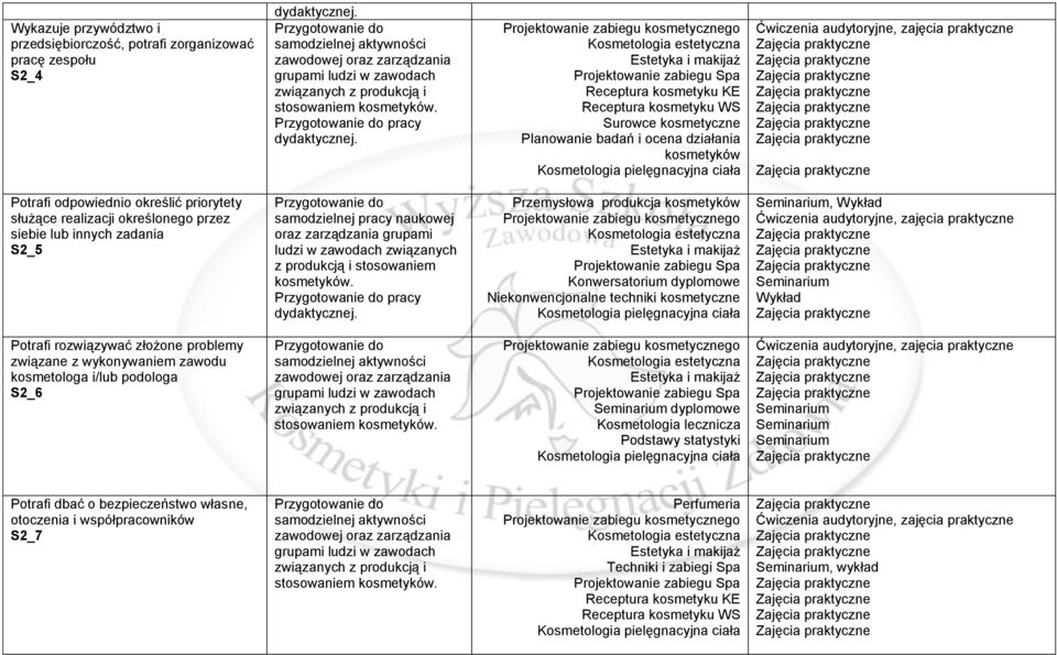 pracy Przemysłowa produkcja Niekonwencjonalne techniki kosmetyczne,, zajęcia praktyczne Potrafi rozwiązywać złożone problemy związane z wykonywaniem zawodu kosmetologa i/lub podologa S2_6