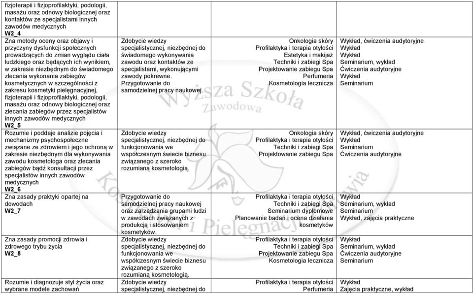 pielęgnacyjnej, fizjoterapii i fizjoprofilaktyki, podologii, masażu oraz odnowy biologicznej oraz zlecania zabiegów przez specjalistów innych zawodów medycznych W2_5 Rozumie i poddaje analizie