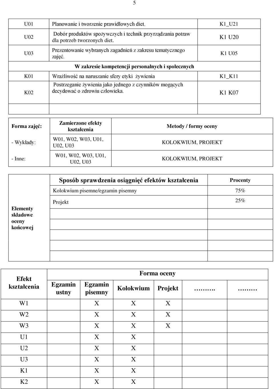 W zakresie kompetencji personalnych i społecznych K1 U20 K1 U05 K01 Wrażliwość na naruszanie sfery etyki żywienia K1_K11 K02 Postrzeganie żywienia jako jednego z czynników mogących decydować o