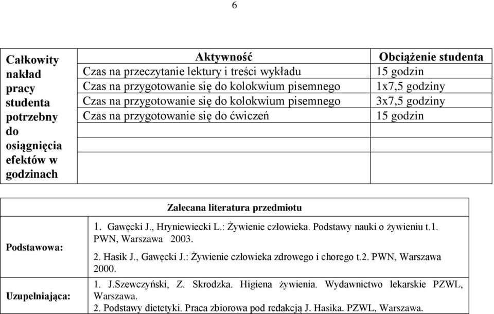 Podstawowa: Uzupełniająca: 1. Gawęcki J., Hryniewiecki L.: Żywienie człowieka. Podstawy nauki o żywieniu t.1. PWN, Warszawa 2003. 2. Hasik J., Gawęcki J.