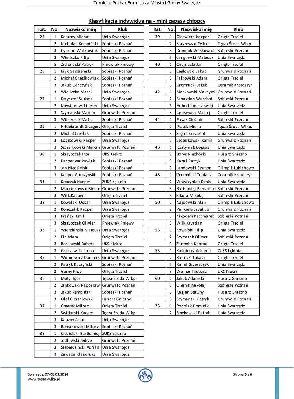 3 Cyprian Walkowiak Sobieski Poznań 3 Dominik Waśkowicz Sobieski Poznań 3 Wieliczko Filip Unia Swarzędz 3 Łangowski Mateusz Unia Swarzędz 5 Zielonacki Patryk Pniewiak Pniewy 40 1 Chojnacki Jan Orlęta