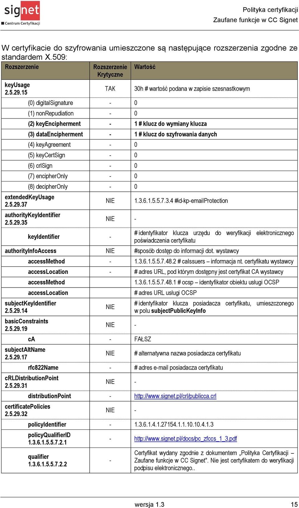 klucz do szyfrowania danych (4) keyagreement - 0 (5) keycertsign - 0 (6) crlsign - 0 (7) encipheronly - 0 (8) decipheronly - 0 extendedkeyusage 2.5.29.37 authoritykeyidentifier 2.5.29.35 keyidentifier - - 1.