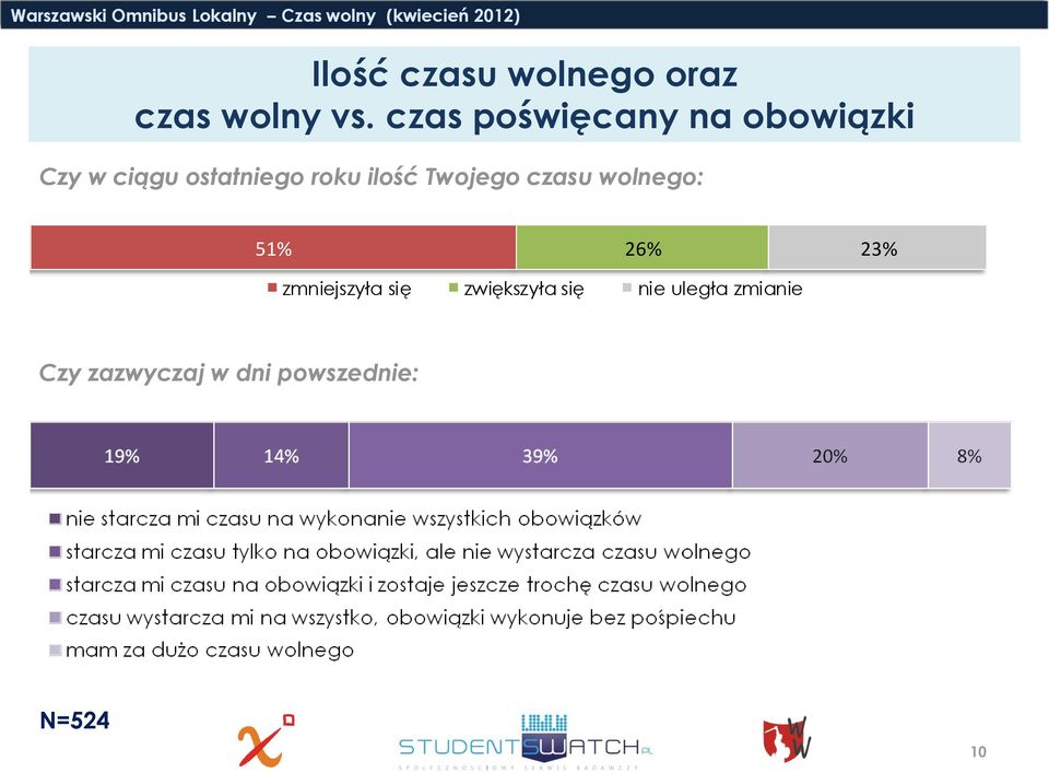 ilość Twojego czasu wolnego: 5 26% 23% zmniejszyła się