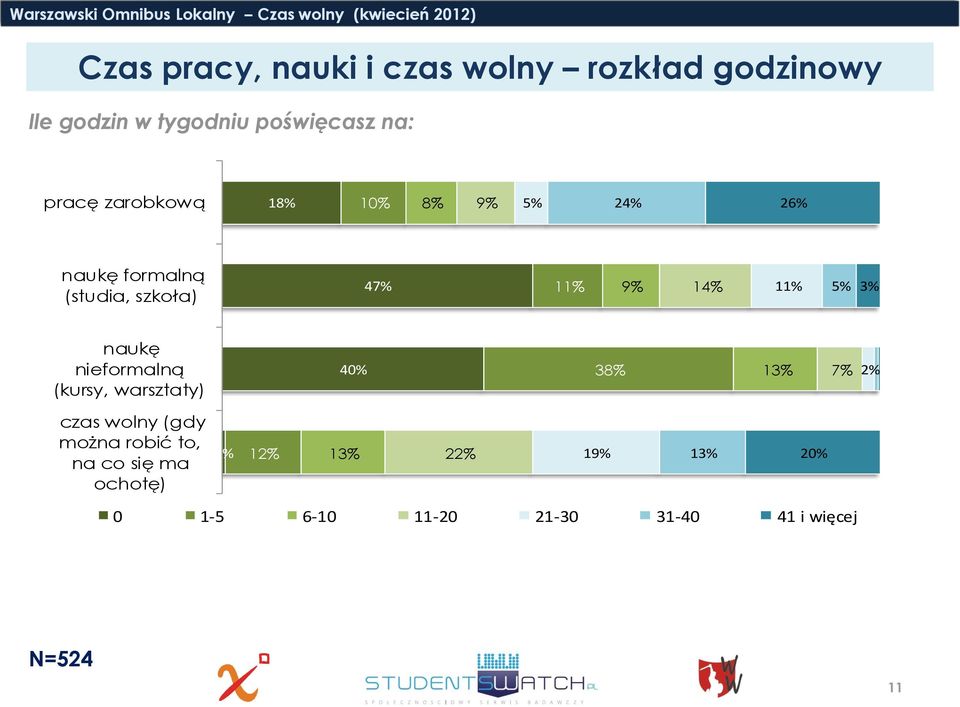 5% 3% naukę nieformalną (kursy, warsztaty) 40% 38% 7% 2% czas wolny (gdy można robić