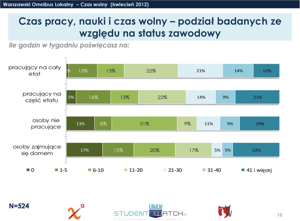 część etatu 5% 16% 22% 14% 9% 2 osoby nie pracujące 8% 3 9% 1 9% 19% osoby