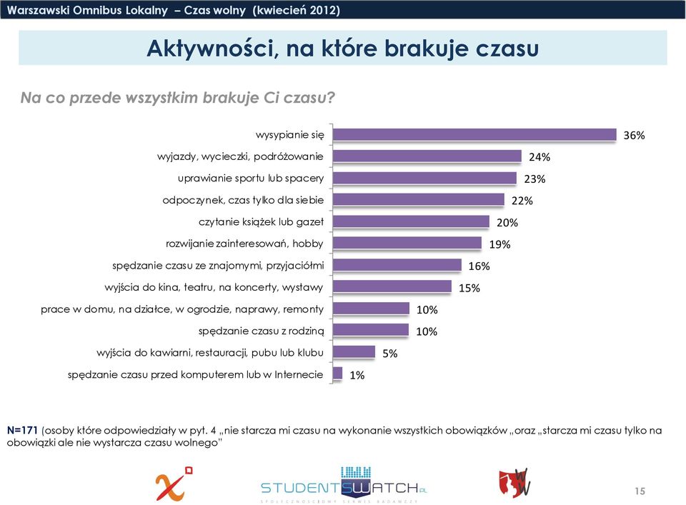 czasu ze znajomymi, przyjaciółmi wyjścia do kina, teatru, na koncerty, wystawy prace w domu, na działce, w ogrodzie, naprawy, remonty spędzanie czasu z rodziną wyjścia do kawiarni,