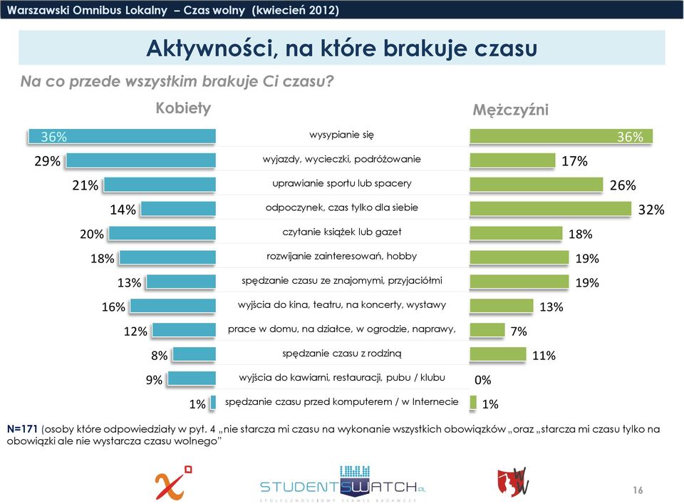 rozwijanie zainteresowań, hobby spędzanie czasu ze znajomymi, przyjaciółmi wyjścia do kina, teatru, na koncerty, wystawy prace w domu, na działce, w ogrodzie, naprawy, spędzanie czasu z