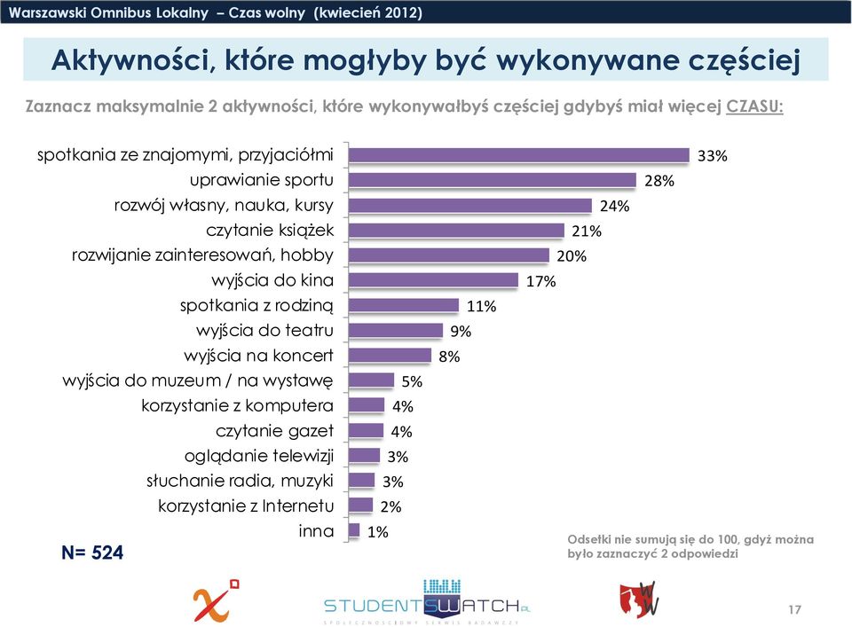 17% spotkania z rodziną 1 wyjścia do teatru 9% wyjścia na koncert 8% wyjścia do muzeum / na wystawę 5% korzystanie z komputera 4% czytanie gazet 4%