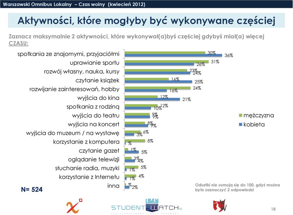 na koncert wyjścia do muzeum / na wystawę korzystanie z komputera czytanie gazet oglądanie telewizji słuchanie radia, muzyki korzystanie z Internetu inna N= 524 16% 16%