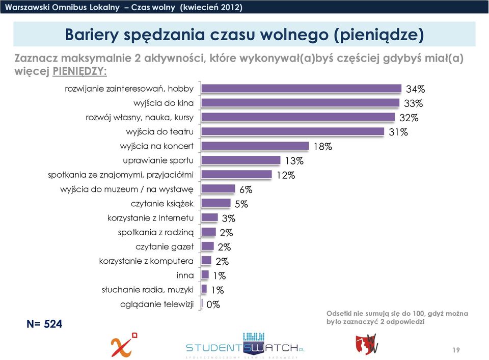 znajomymi, przyjaciółmi 12% wyjścia do muzeum / na wystawę 6% czytanie książek 5% korzystanie z Internetu 3% spotkania z rodziną 2% czytanie gazet 2%