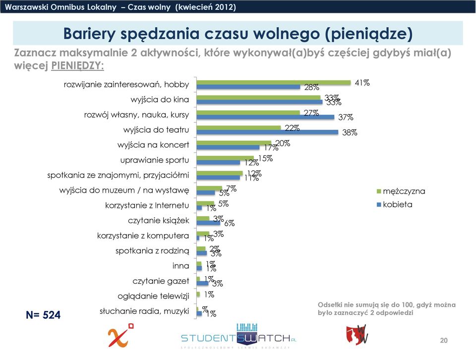 do muzeum / na wystawę korzystanie z Internetu czytanie książek korzystanie z komputera spotkania z rodziną inna czytanie gazet oglądanie telewizji słuchanie radia,