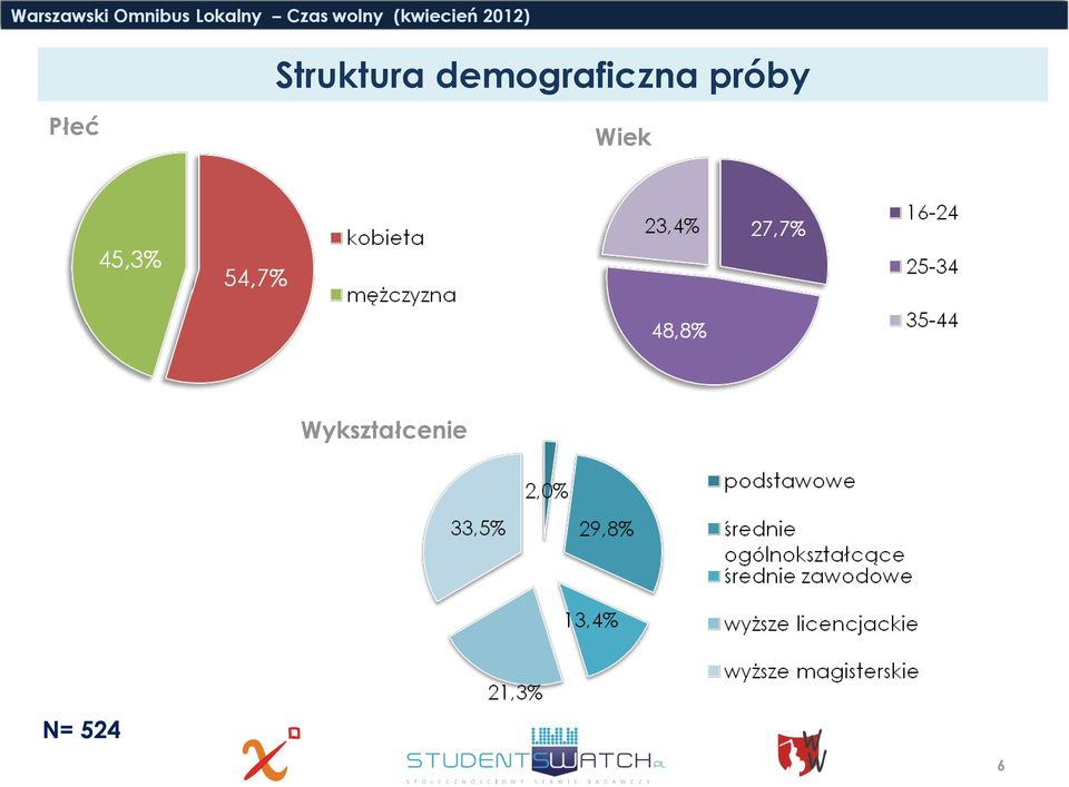 próby Wiek