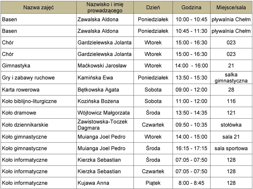 13:50-15:30 salka Karta rowerowa Bętkowska Agata Sobota 09:00-12:00 28 Koło biblijno-liturgiczne Kozińska Bożena Sobota 11:00-12:00 116 Koło dramowe Wójtowicz Małgorzata Środa 13:50-14:35 121 Koło