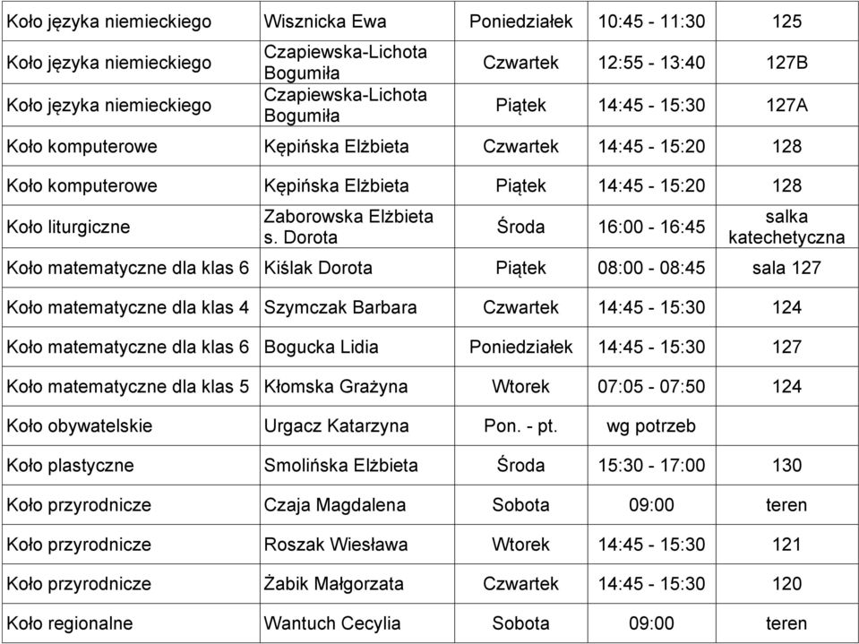 Dorota Środa 16:00-16:45 salka katechetyczna Koło matematyczne dla klas 6 Kiślak Dorota Piątek 08:00-08:45 sala 127 Koło matematyczne dla klas 4 Szymczak Barbara Czwartek 14:45-15:30 124 Koło