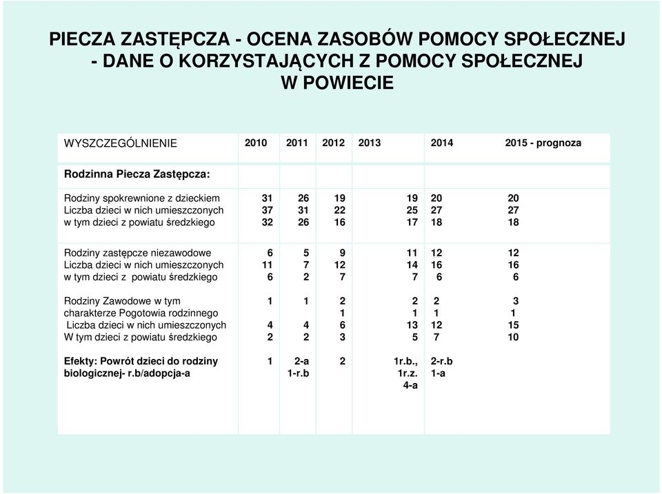 Liczba dzieci w nich umieszczonych w tym dzieci z powiatu średzkiego 6 11 6 5 7 2 9 12 7 11 14 7 12 12 16 16 6 6 Rodziny Zawodowe w tym charakterze Pogotowia rodzinnego Liczba dzieci w nich