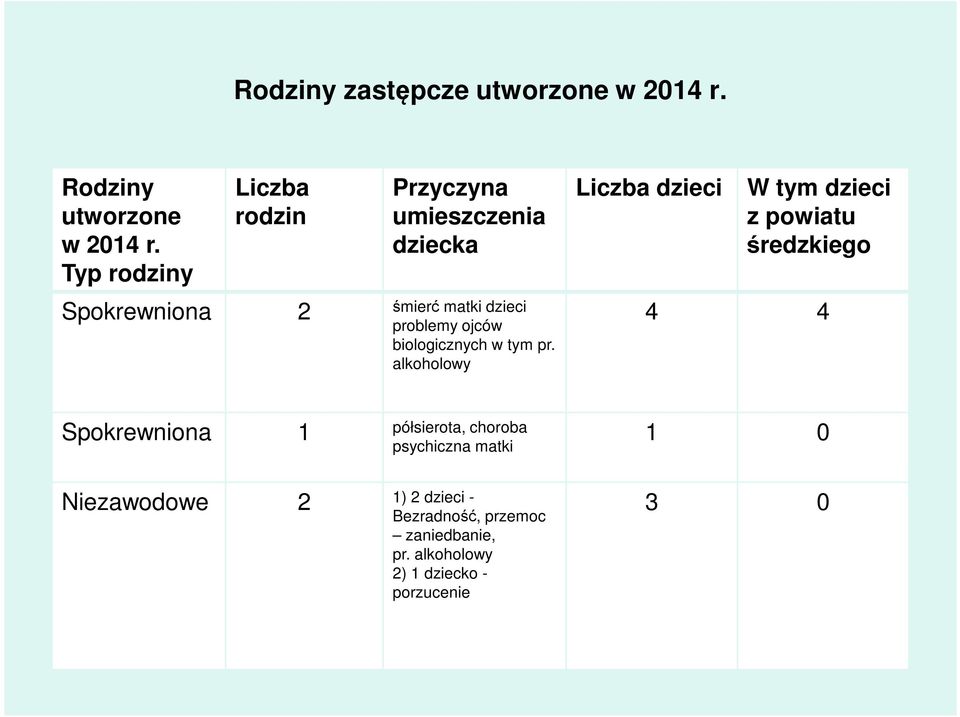 ojców biologicznych w tym pr.