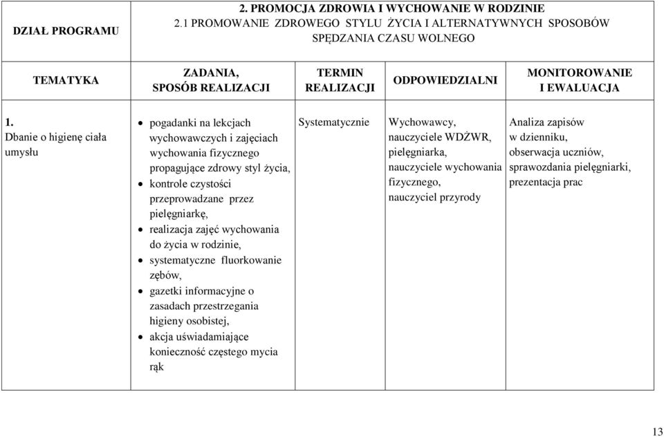 Dbanie o higienę ciała umysłu pogadanki na lekcjach wychowawczych i zajęciach wychowania fizycznego propagujące zdrowy styl życia, kontrole czystości przeprowadzane przez pielęgniarkę, realizacja