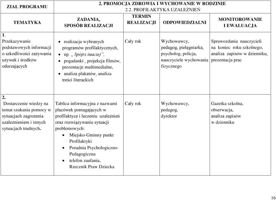Spójrz inaczej, pogadanki, projekcja filmów, prezentacje multimedialne, analiza plakatów, analiza treści literackich Wychowawcy, pedagog, pielęgniarka, psycholog, policja, nauczyciele wychowania