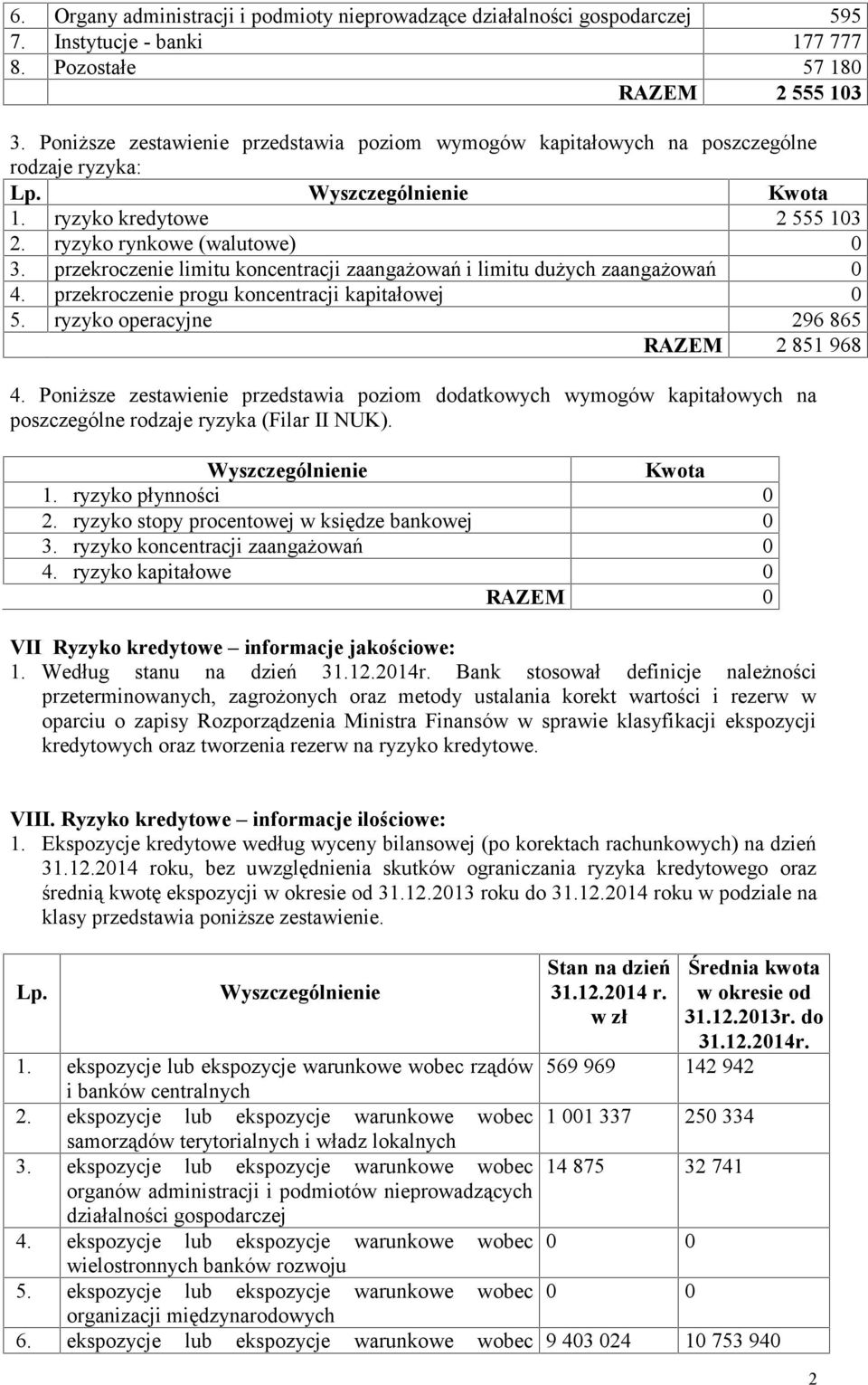 przekroczenie limitu koncentracji zaangażowań i limitu dużych zaangażowań 4. przekroczenie progu koncentracji kapitałowej 5. ryzyko operacyjne 296 865 RAZEM 2 851 968 4.