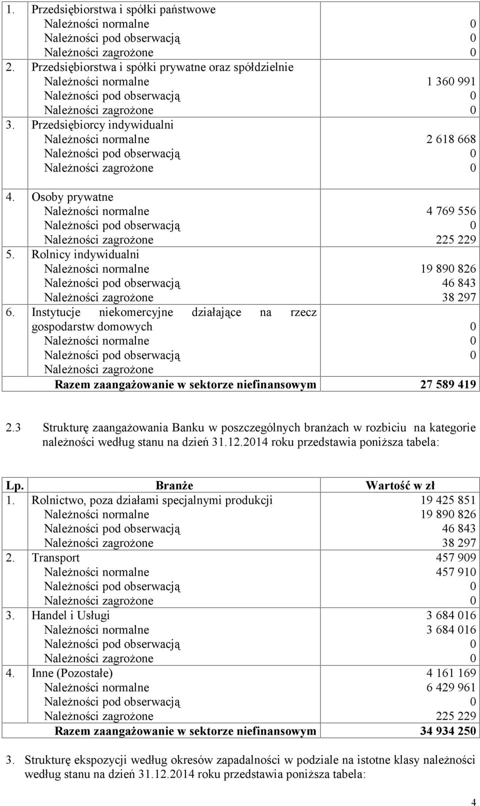 3 Strukturę zaangażowania Banku w poszczególnych branżach w rozbiciu na kategorie należności według stanu na dzień 31.12.214 roku przedstawia poniższa tabela: Lp. Branże Wartość w zł 1.