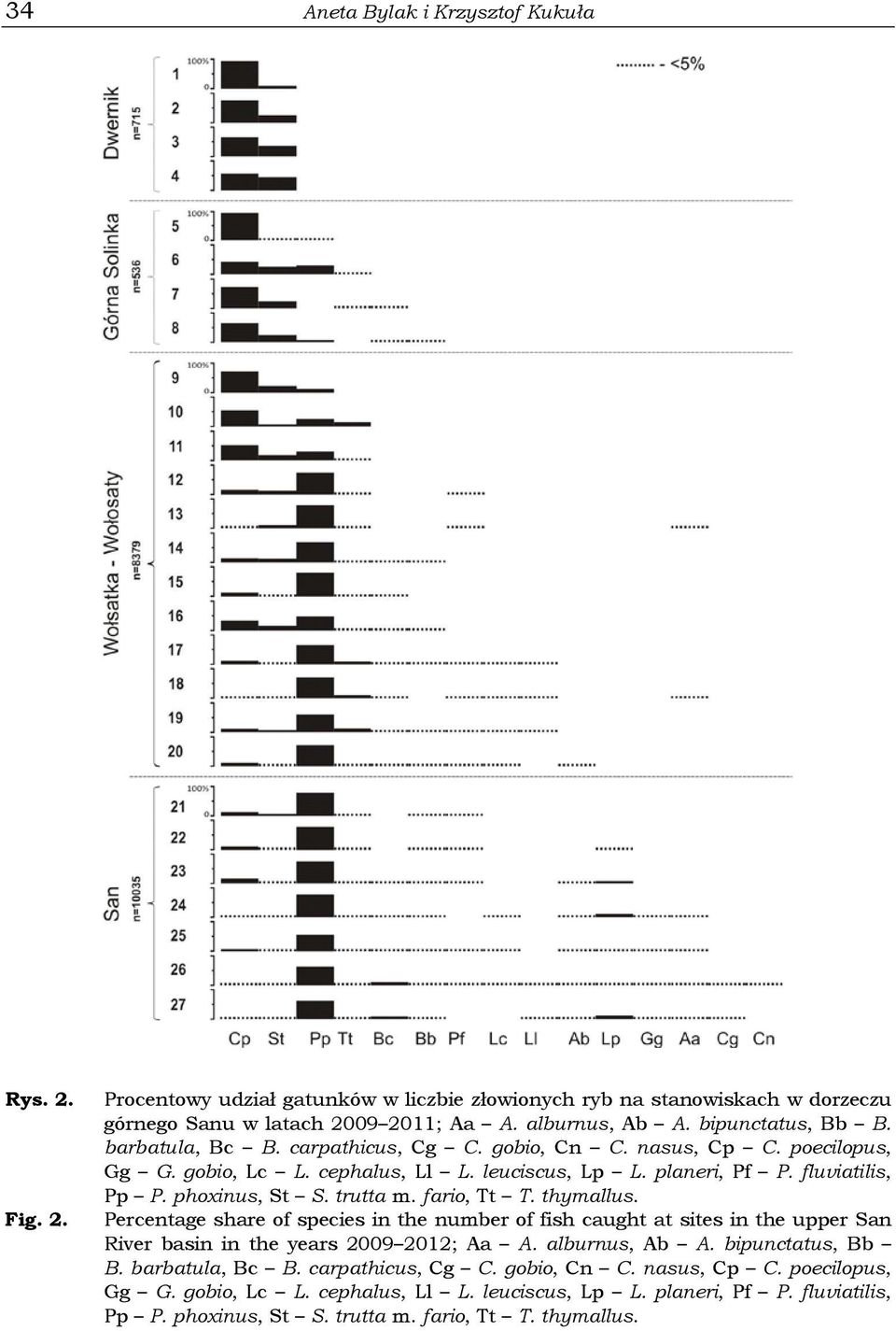 trutta m. fario, Tt T. thymallus. Percentage share of species in the number of fish caught at sites in the upper San River basin in the years 2009 2012; Aa A. alburnus, Ab A.  trutta m.