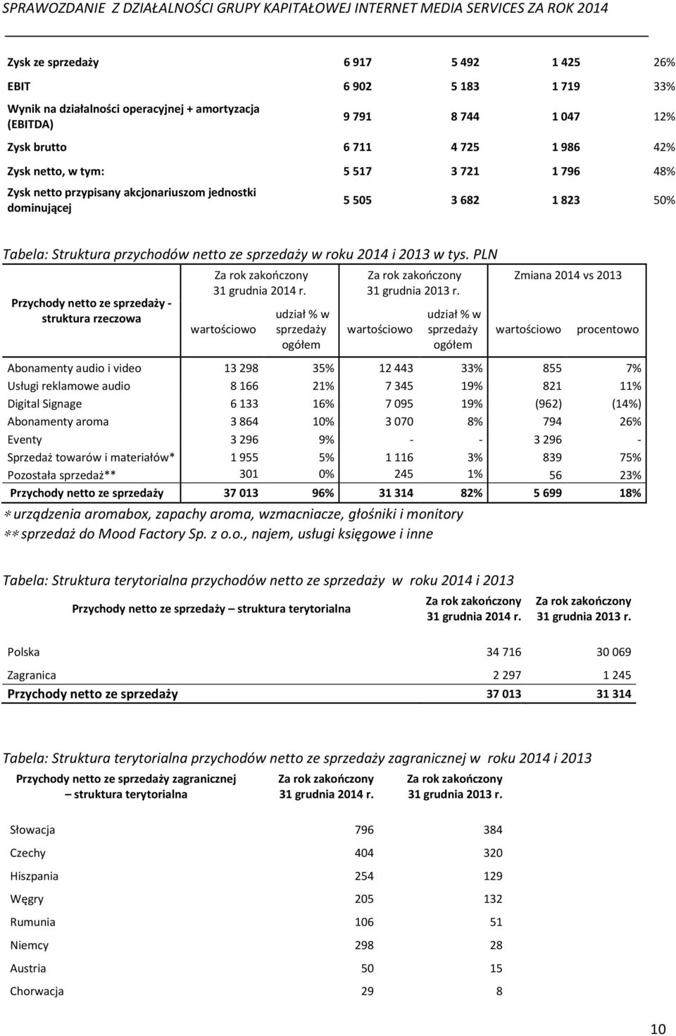 PLN Przychody netto ze sprzedaży - struktura rzeczowa Za rok zakończony 31 grudnia 2014 r. wartościowo udział % w sprzedaży ogółem Za rok zakończony 31 grudnia 2013 r.