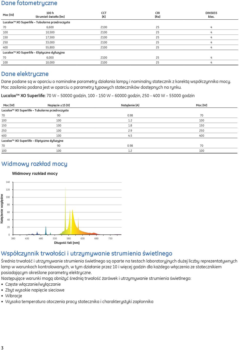 Lucalox XO Superlife: 70 W 50000 godzin, 100-150 W 60000 godzin, 250-400 W 55000 godzin CCT [K] 70 6,600 2100 25 4 100 10,500 2100 25 4 150 17,500 2100 25 4 250 33,000 2100 25 4 400 55,800 2100 25 4