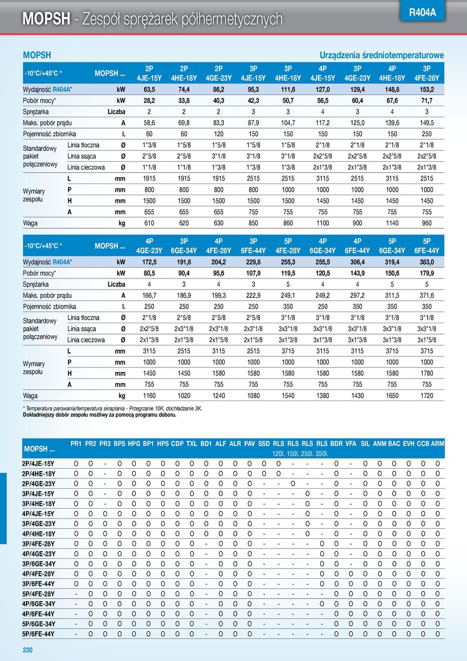 Sprężarka iczba 2 2 2 3 3 4 3 4 3 Maks. pobór prądu A 58,6 69,8 83,3 87,9 104,7 117,2 125,0 139,6 149,5 Pojemność zbiornika l.