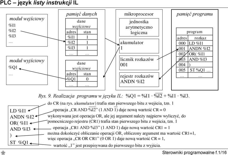 OR( %I1 AND %I3 ) ST %Q1 Rys. 9. Realizacja programu w języku IL: %Q1 = %I1 %I2 + %I1 %I3. do CR (na rys. akumulator) trafia stan pierwszego bitu z wejścia, tzn.