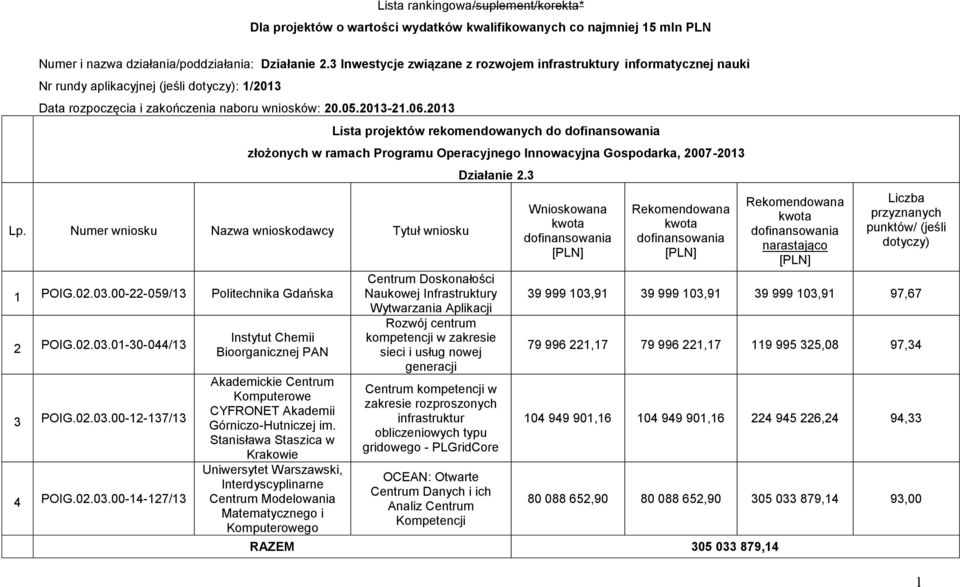 Numer wniosku Nazwa wnioskodawcy Tytuł wniosku 1 POIG.02.03.