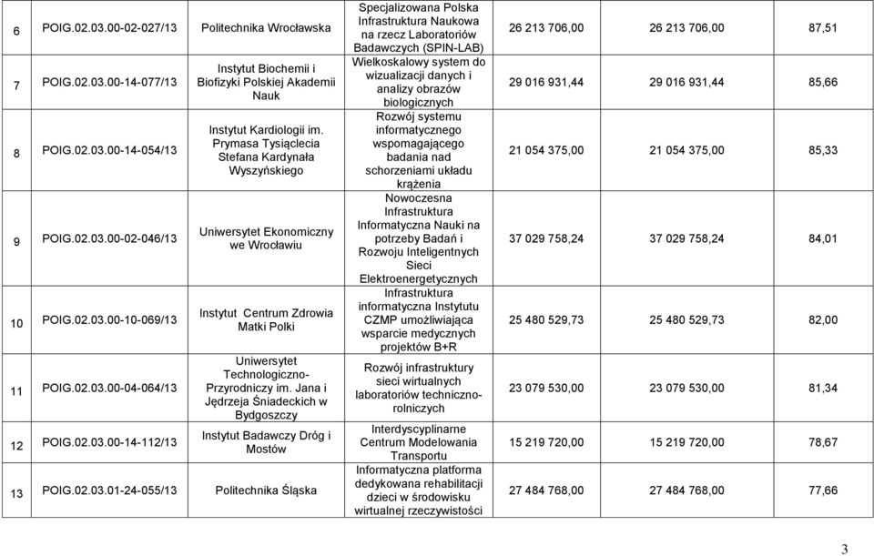 Jana i Jędrzeja Śniadeckich w Bydgoszczy Instytut Badawczy Dróg i Mostów 13 POIG.02.03.