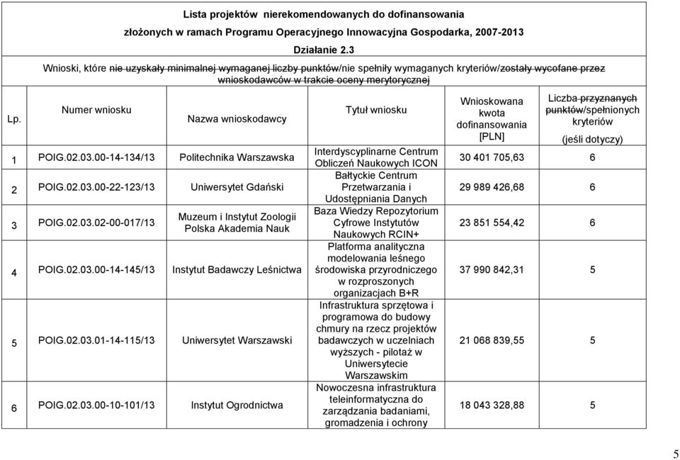 1 POIG.02.03.00-14-134/13 Politechnika Warszawska 2 POIG.02.03.00-22-123/13 Uniwersytet Gdański 3 POIG.02.03.02-00-017/13 Muzeum i Instytut Zoologii Polska Akademia Nauk 4 POIG.02.03.00-14-145/13 Instytut Badawczy Leśnictwa 5 POIG.