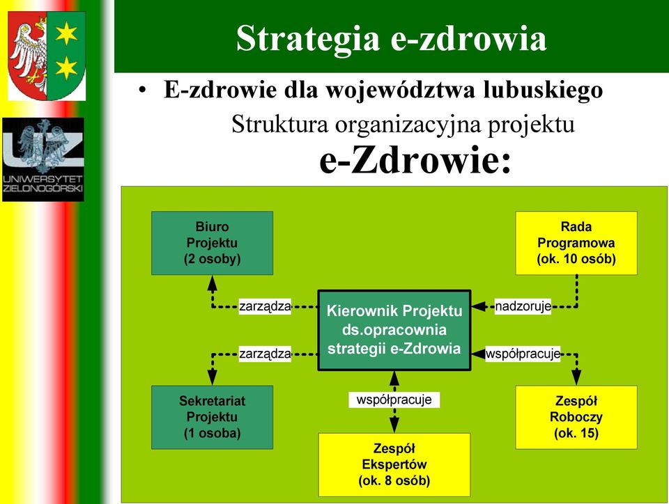 10 osób) zarządza zarządza Kierownik Projektu ds.