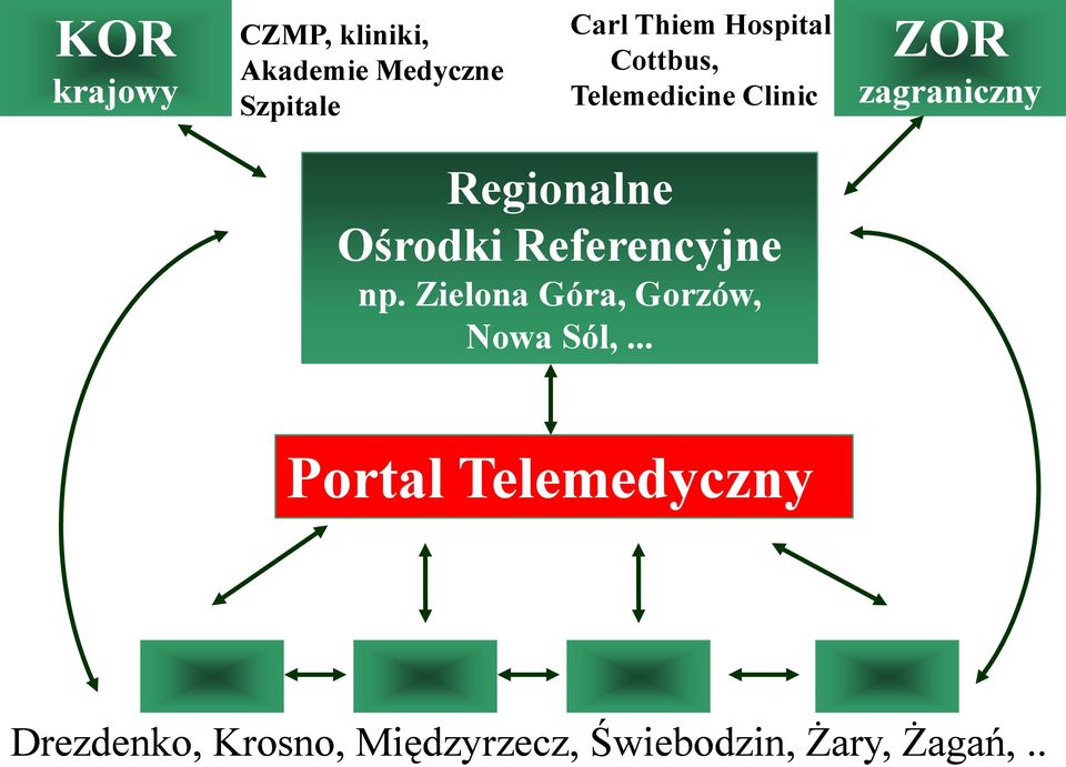 Ośrodki Referencyjne np. Zielona Góra, Gorzów, Nowa Sól,.