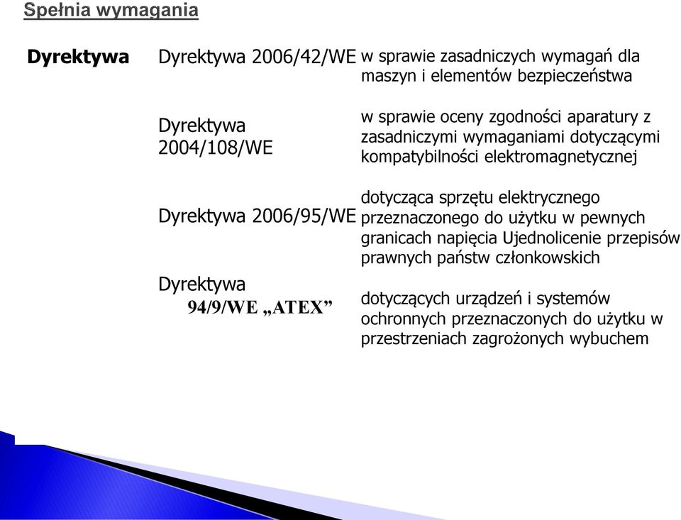 Dyrektywa 94/9/WE ATEX dotycząca sprzętu elektrycznego przeznaczonego do użytku w pewnych granicach napięcia Ujednolicenie