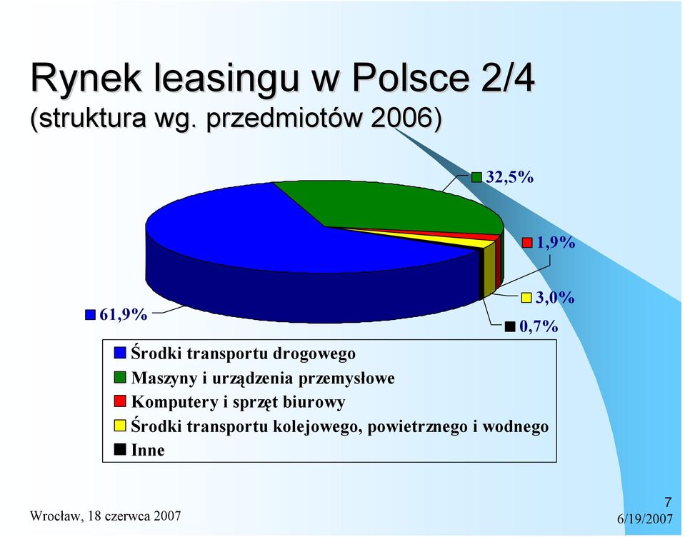 transportu drogowego Maszyny i urządzenia przemysłowe