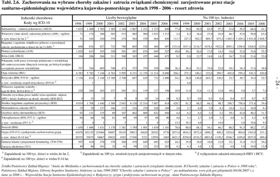 Jednostki chorobowe Kody wg ICD-10 Liczby bezwzględne Na 100 tys.