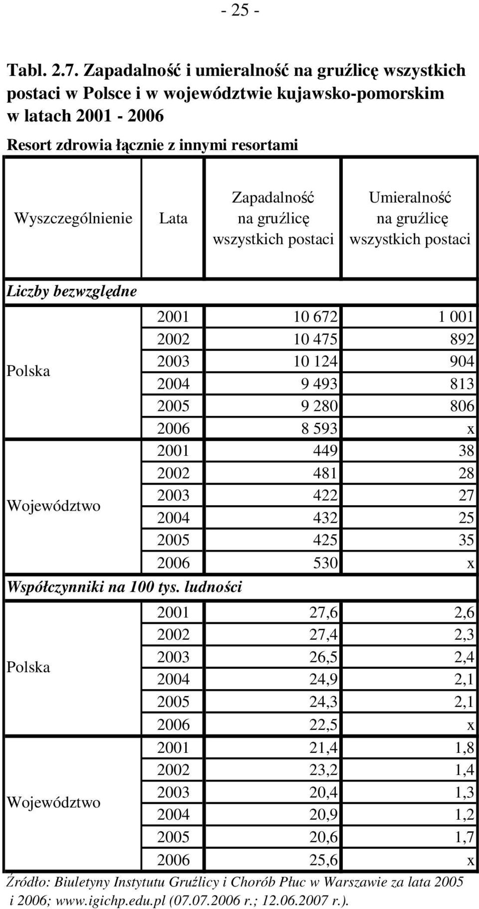 gruźlicę wszystkich postaci Umieralność na gruźlicę wszystkich postaci Liczby bezwzględne 2001 10 672 1 001 2002 10 475 892 Polska 2003 10 124 904 2004 9 493 813 2005 9 280 806 2006 8 593 x 2001 449