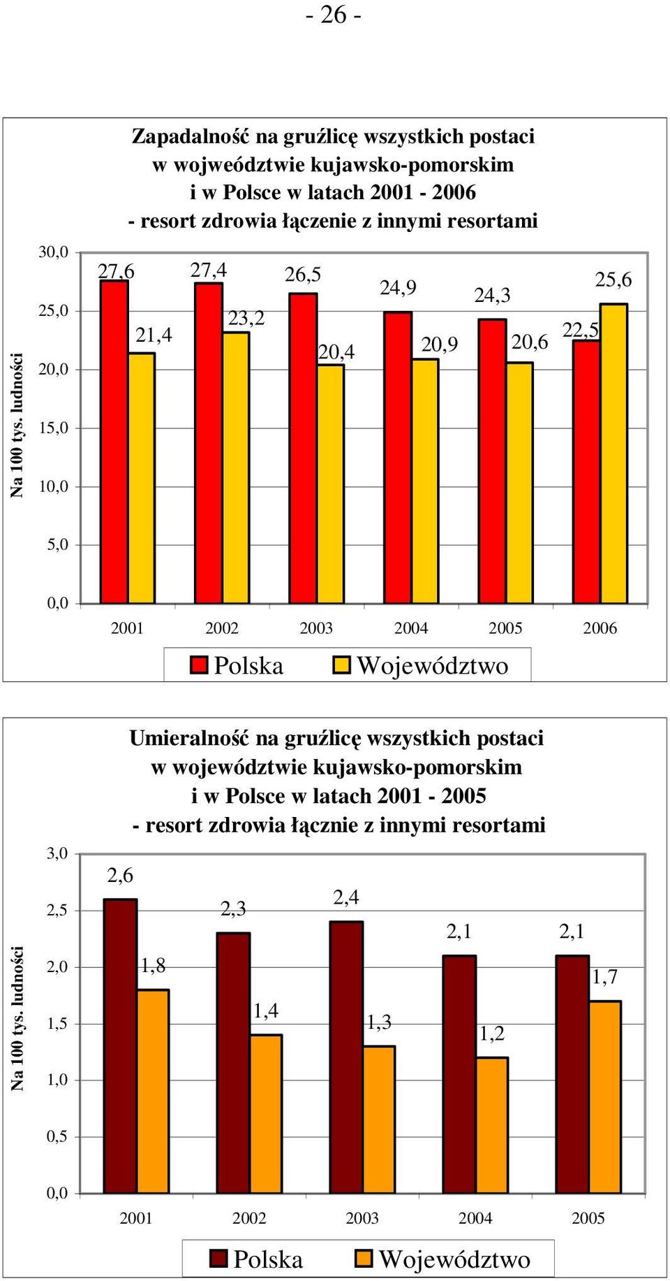 resort zdrowia łączenie z innymi resortami 21,4 27,4 23,2 26,5 20,4 24,9 24,3 20,9 20,6 22,5 25,6 5,0 0,0 2001 2002 2003 2004 2005 2006 Polska