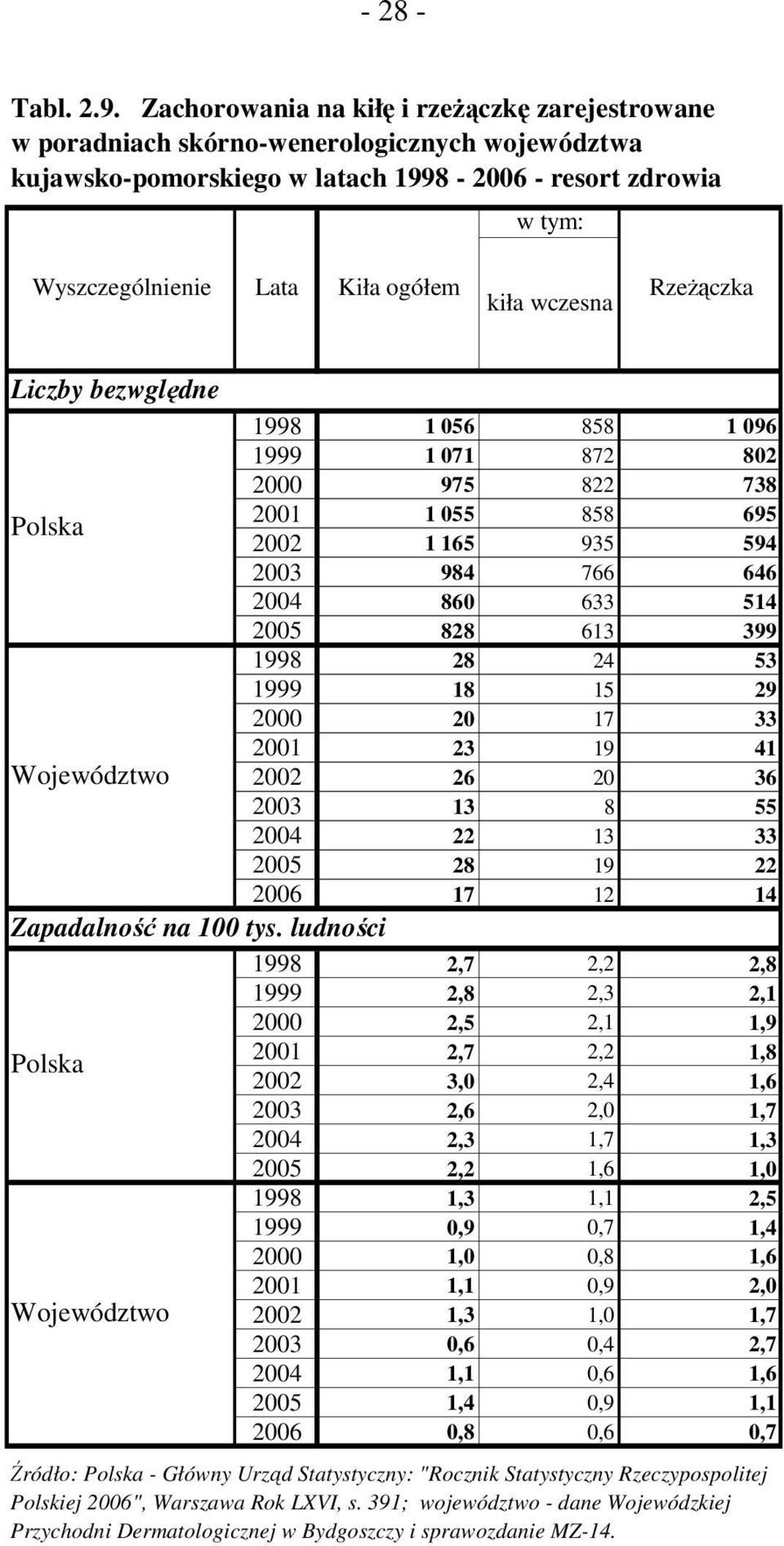 wczesna RzeŜączka Liczby bezwględne 1998 1 056 858 1 096 1999 1 071 872 802 2000 975 822 738 2001 1 055 858 695 Polska 2002 1 165 935 594 2003 984 766 646 2004 860 633 514 2005 828 613 399 1998 28 24